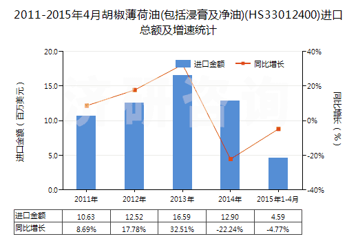 2011-2015年4月胡椒薄荷油(包括浸膏及凈油)(HS33012400)進(jìn)口總額及增速統(tǒng)計(jì)